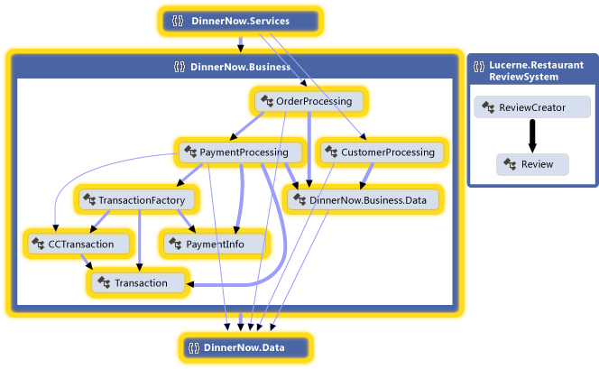 Gráfico de dependencias de espacio de nombres expandido