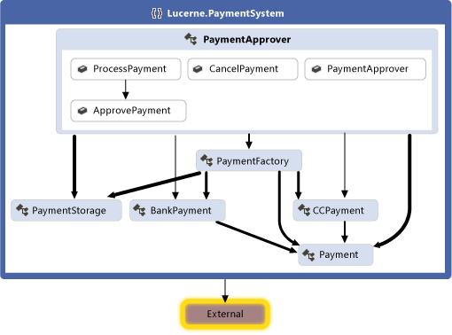 Gráfico de dependencias del sistema de pago de Lucerne