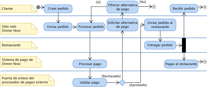 Diagrama de actividades UML