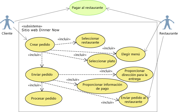 Reajuste del pago al restaurante en el diagrama de casos de uso