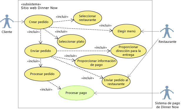 Resaltar el proceso de pago en un diagrama de casos de uso