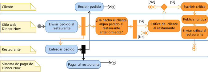 Diagrama de actividades UML