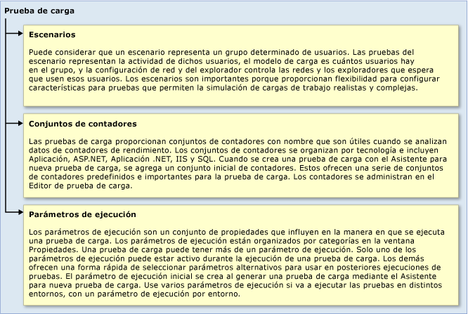 Arquitectura de Prueba de carga