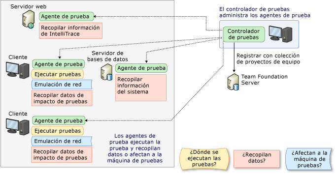 Controlador de pruebas y agentes de prueba