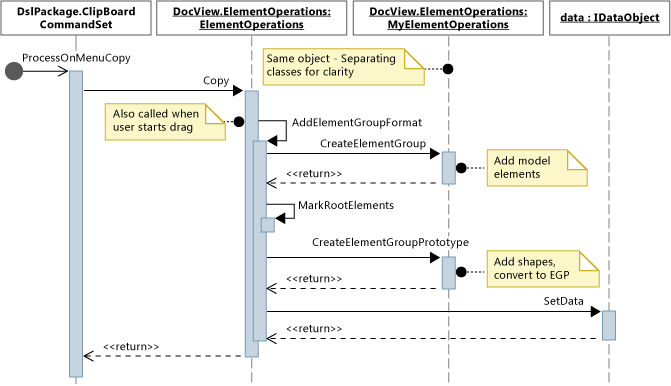 Diagrama de secuencia para la operación de copia