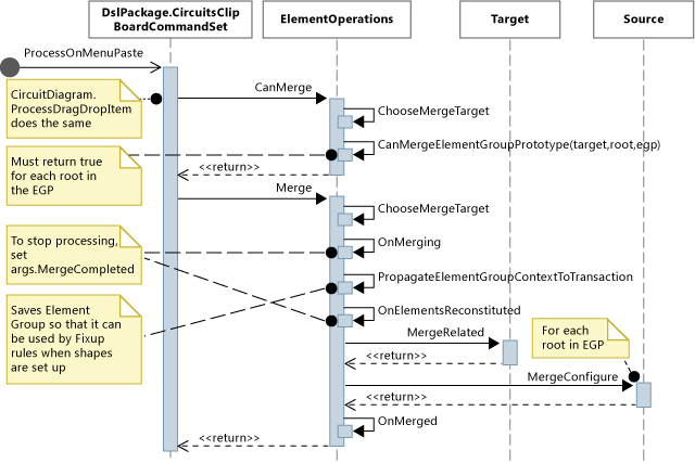 Diagrama de secuencia de la operación de pegado