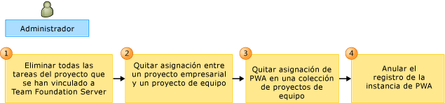 Flujo de trabajo para quitar la asignación entre PS y TFS