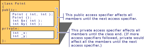 Clases de control de acceso