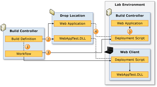 Flujo de datos para los scripts de implementación.