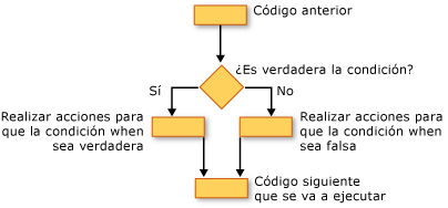 Gráfico de flujo de una construcción If...Then...Else