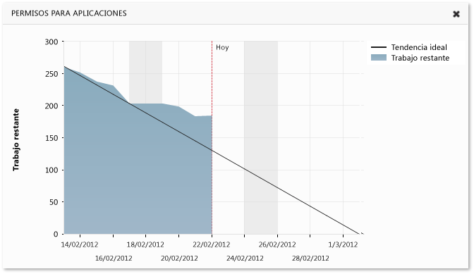 Gráfico de evolución