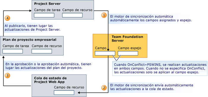 Actualizaciones a campos asignados y espejo