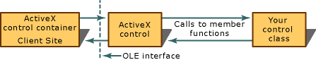 Comunicación entre un contenedor de controles ActiveX y un control ActiveX