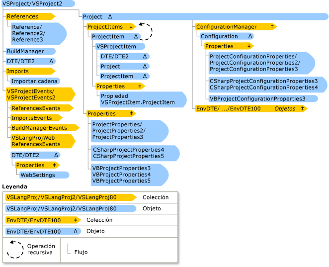 Jerarquía de lenguajes de proyecto de Visual Studio