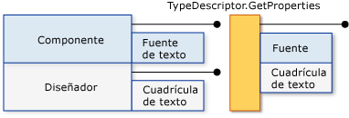 Sombrear la propiedad Text