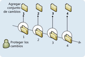 Conjuntos de cambios de control de versiones