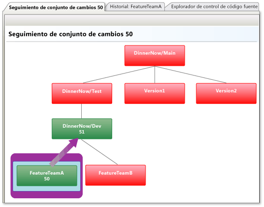 Ventana Seguimiento de conjunto de cambios: combinar a la bifurcación primaria