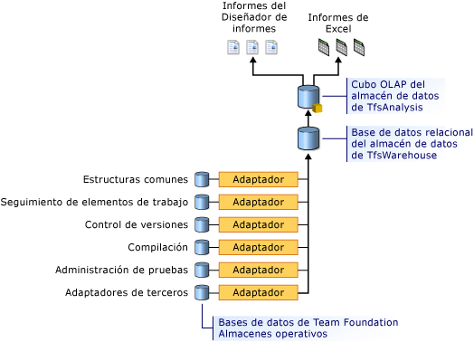 Arquitectura del almacén de datos