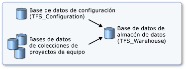 Almacén de Team Foundation