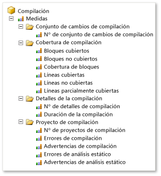 Grupo de medida Compilación