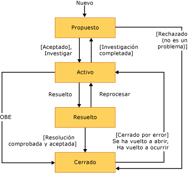 Flujo de trabajo o diagrama de estado de problema de CMMI