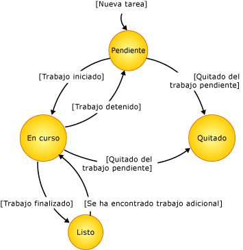 Diagrama de estado de elemento de trabajo de tarea