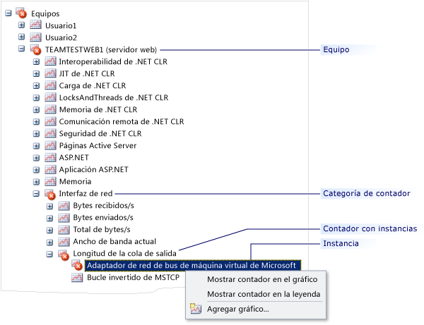 Nodo de equipos del panel Contadores