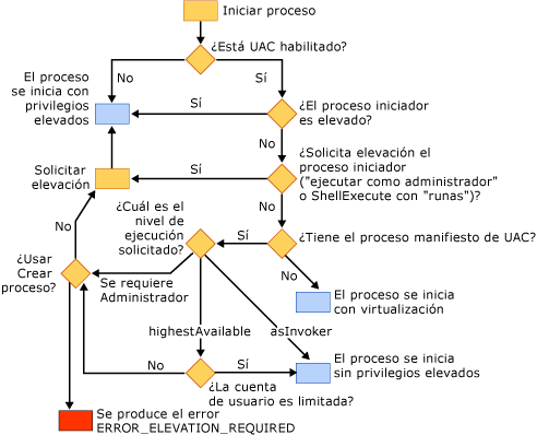 Comportamiento del cargador de Windows Vista