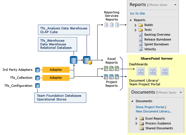 Team Foundation Data Stores and Reports Overview