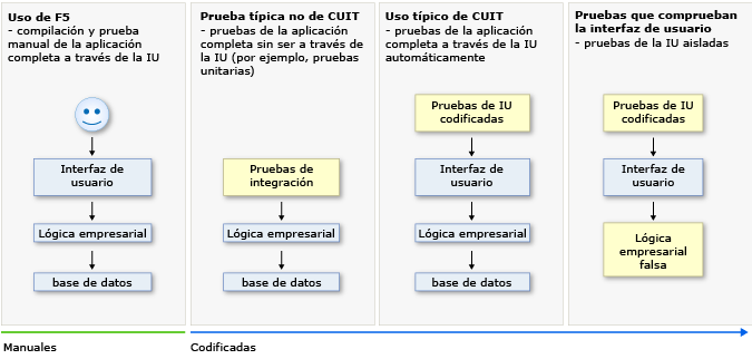 Pruebas durante el desarrollo de la aplicación