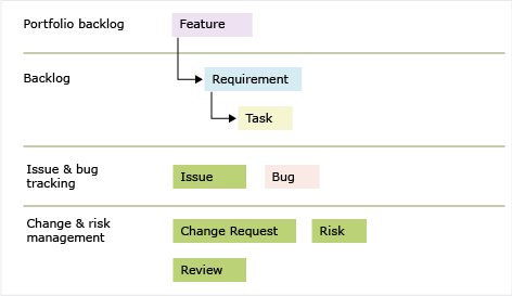 CMMI 7.0 work item types