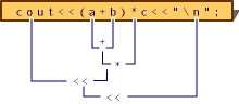 Evaluation order of expression with parentheses