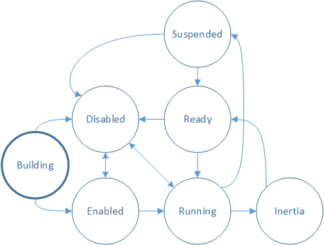 diagram showing directmanipulation interaction states