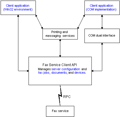 fax client application environment