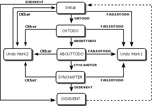 states and actions in consumer with notifications