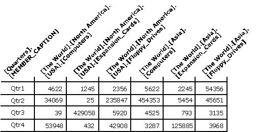 flattened view of a dataset