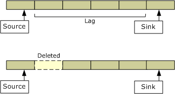 time holes in stream buffer content