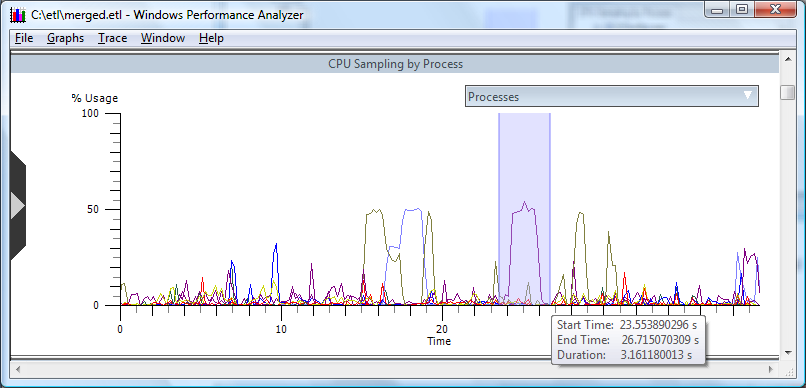 screen shot of a graph showing cpu sampling by process with time interval selected