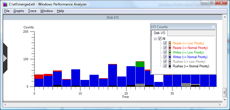 screen shot of an example of a histogram graph, disk i/o