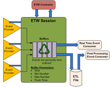 diagram of event tracing for windows architecture