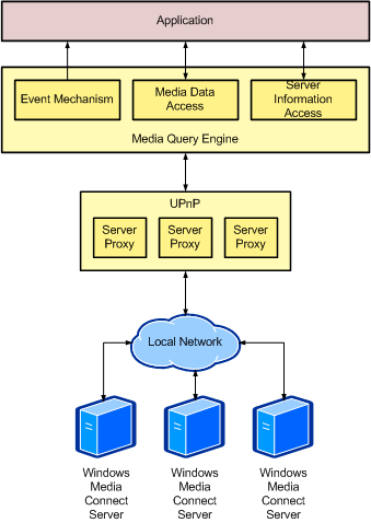 Aa456307.nmd_mqe_architecture(en-us,MSDN.10).gif