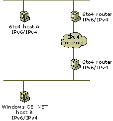 Aa450092.s19ag_ip6(en-us,MSDN.10).gif