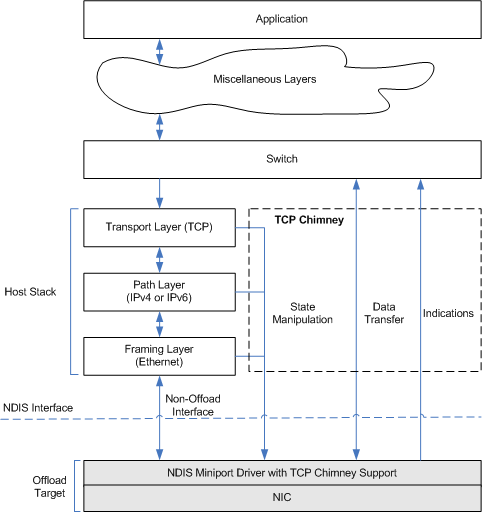 diagram illustrating the tcp chimney architecture