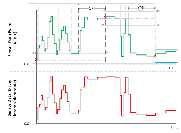 Illustration of time-filtered sensor data.