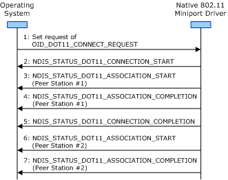 diagram illustrating the miniport driver overlapping the association operation with two peer stations during the connection operation