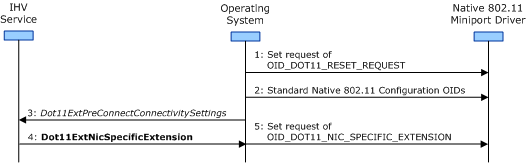 diagram illustrating the method used to configure connectivity settings on a miniport driver operating in extsta mode