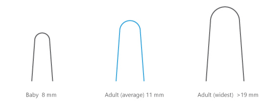 Gráfico que muestra las variaciones de anchos de dedo