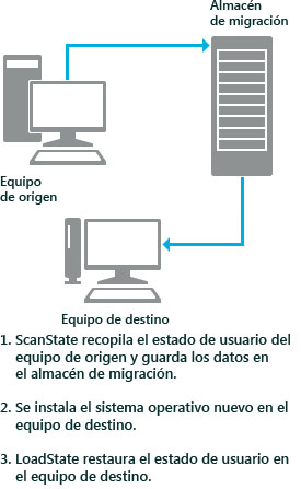 Escenario de sustitución de PC de USMT