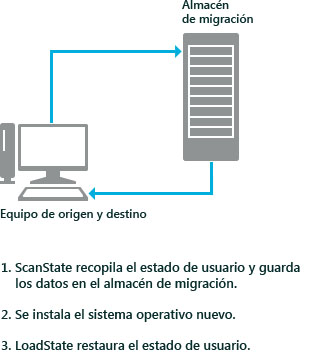 Escenario de actualización de PC de USMT