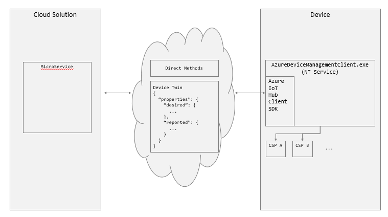 Gráfico de azure DM Flow